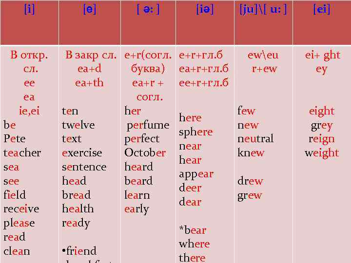 [i] В откр. сл. ee ea ie, ei be Pete teacher sea see field