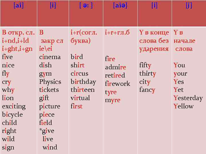 [ai] [ ə: ] [aiə] В откр. сл. i+nd, i+ld i+ght, i+gn five nice