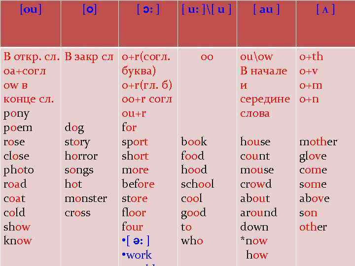 [ou] В откр. сл. oa+согл ow в конце сл. pony poem rose close photo
