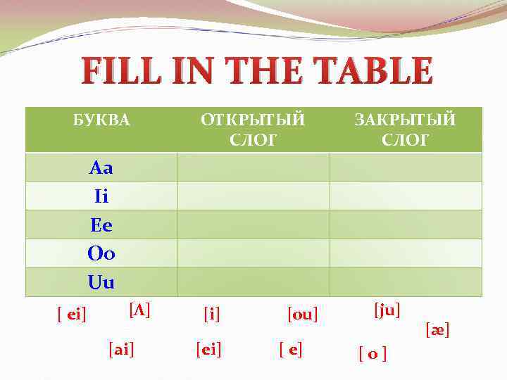 FILL IN THE TABLE БУКВА ОТКРЫТЫЙ СЛОГ ЗАКРЫТЫЙ СЛОГ Aa Ii Ee Oo Uu