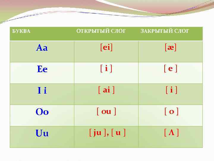 БУКВА ОТКРЫТЫЙ СЛОГ ЗАКРЫТЫЙ СЛОГ Aa [ei] [æ] Ee [i] [e] Ii [ ai