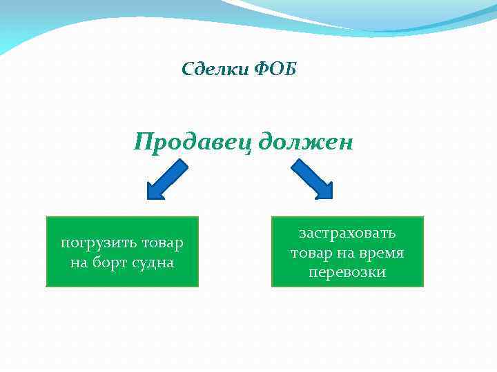 Сделки ФОБ Продавец должен погрузить товар на борт судна застраховать товар на время перевозки