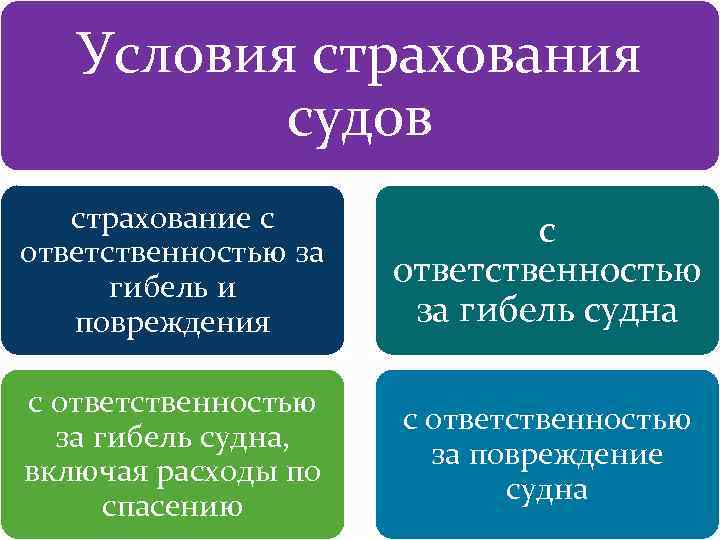 Условия страхования судов страхование с ответственностью за гибель и повреждения с ответственностью за гибель