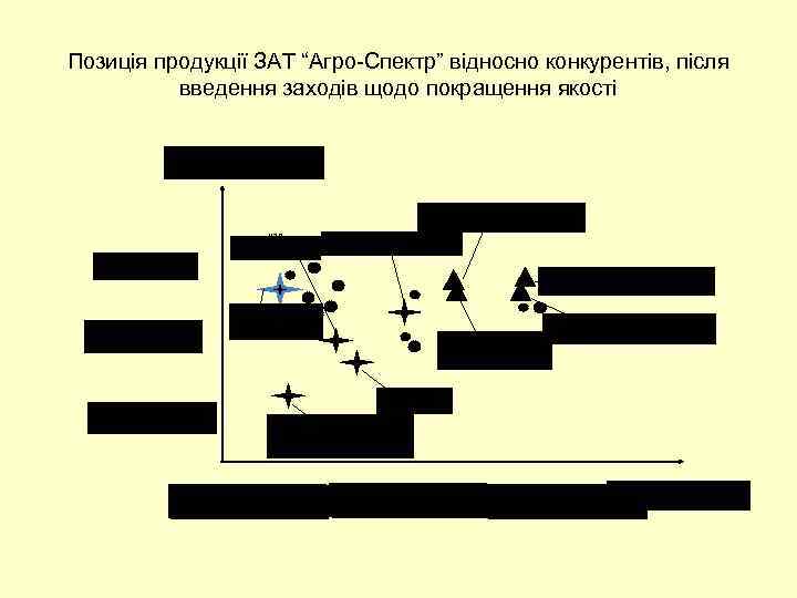 Позиція продукції ЗАТ “Агро-Спектр” відносно конкурентів, після введення заходів щодо покращення якості Якість «Лідер»