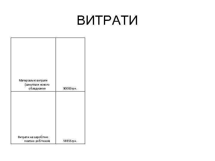 ВИТРАТИ Матеріальні витрати (закупівля нового обладнання 90000 грн. Витрати на заробітню платню робітників 56655