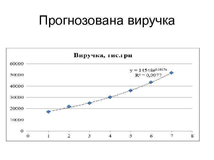 Прогнозована виручка 