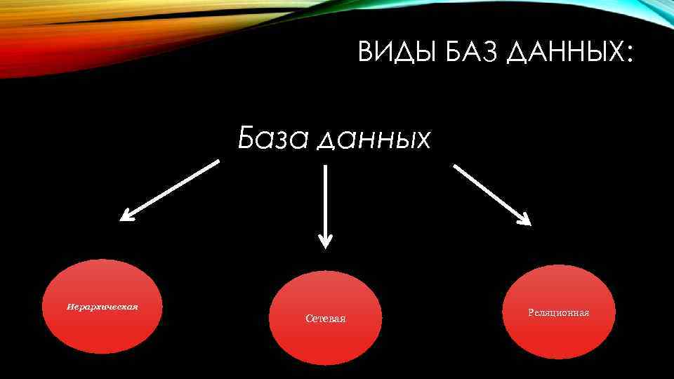 ВИДЫ БАЗ ДАННЫХ: База данных Иерархическая Сетевая Реляционная 