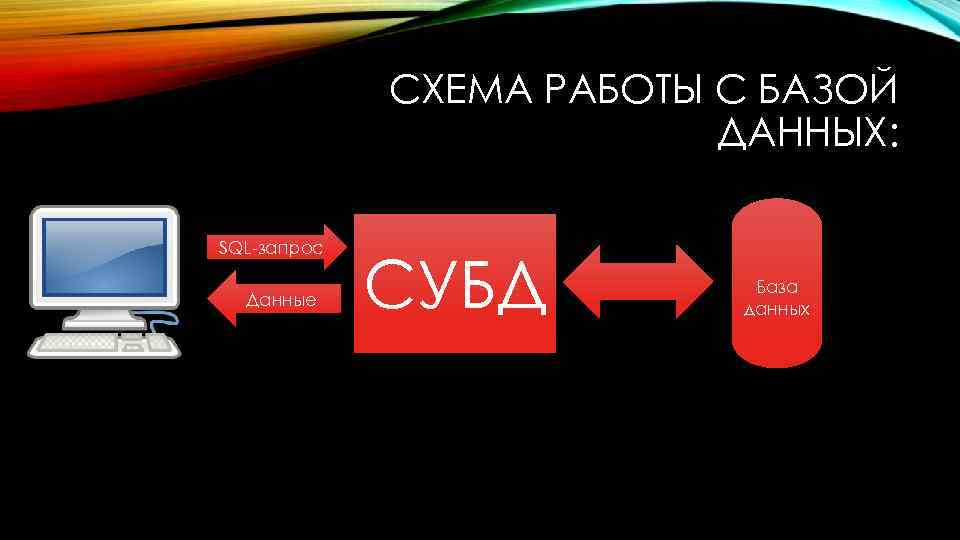 СХЕМА РАБОТЫ С БАЗОЙ ДАННЫХ: SQL-запрос Данные СУБД База данных 