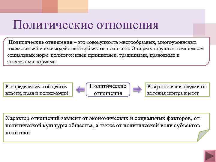 Политические отношения – это совокупность многообразных, многоуровневых взаимосвязей и взаимодействий субъектов политики. Они регулируются