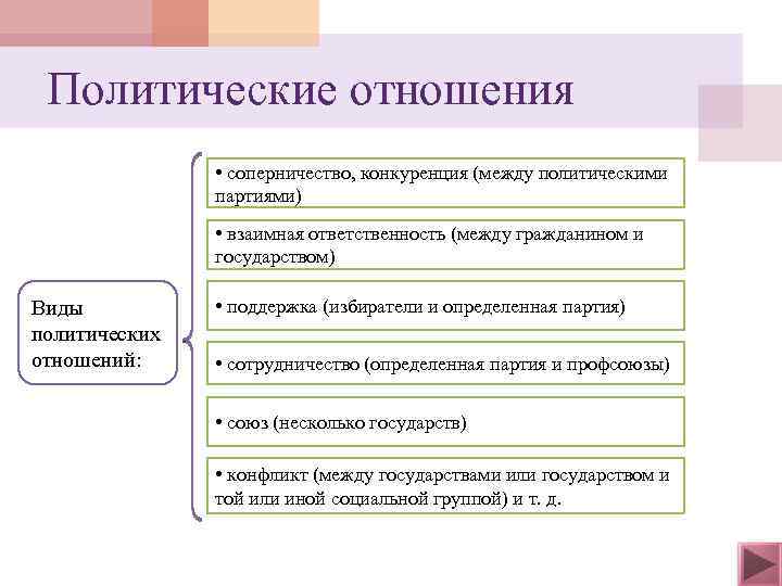 Политические отношения • соперничество, конкуренция (между политическими партиями) • взаимная ответственность (между гражданином и