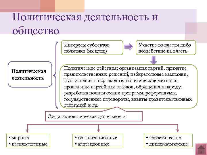 Политическая деятельность и общество Интересы субъектов политики (их цели) Политическая деятельность Участие во власти