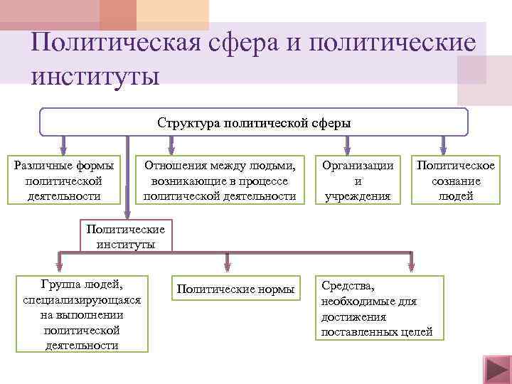 Политическая сфера и политические институты Структура политической сферы Различные формы политической деятельности Отношения между