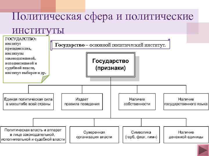 Политическая сфера и политические институты ГОСУДАРСТВО: институт президентства, институты законодательной, исполнительной и судебной власти,