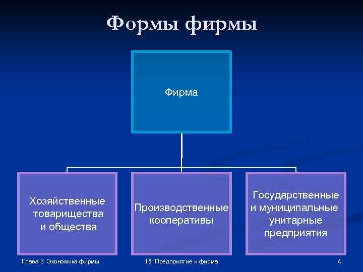 Формы фирмы Фирма Хозяйственные товарищества и общества Глава 3. Экономика фирмы Производственные кооперативы 15.