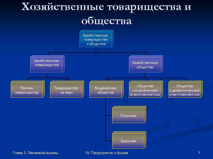 Хозяйственные товарищества и общества Хозяйственные товарищества Полное товарищество Товарищество на вере Хозяйственные общества Общество