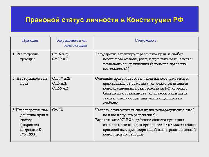 Правовой статус личности в Конституции РФ Принцип Закрепление в ст. Конституции Содержание 1. Равноправие