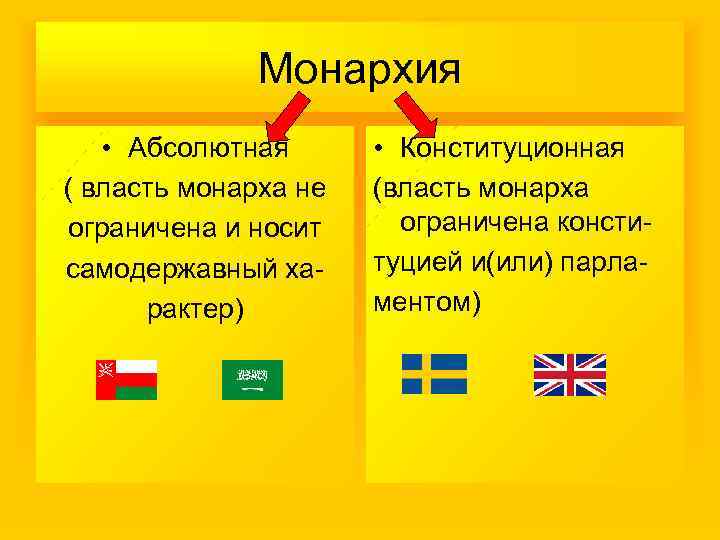 Монархия • Абсолютная ( власть монарха не ограничена и носит самодержавный характер) • Конституционная