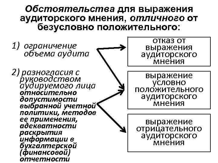 Обстоятельства для выражения аудиторского мнения, отличного от безусловно положительного: отказ от 1) ограничение выражения