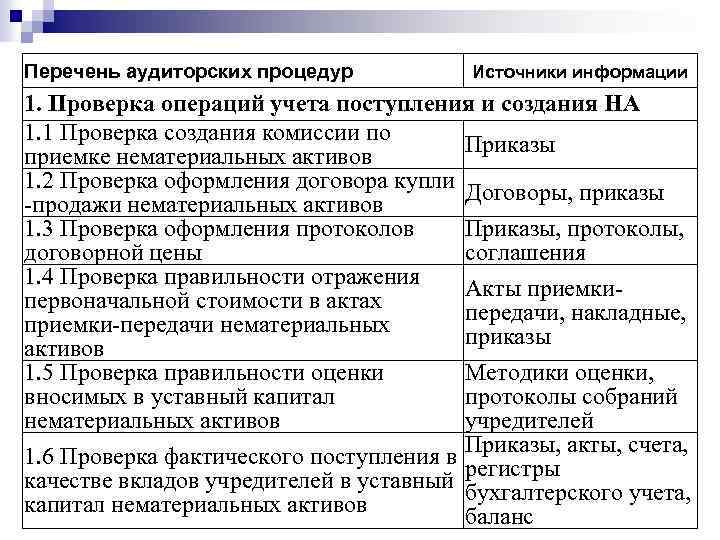 Отдельные разделы плана аудита и аудиторские процедуры