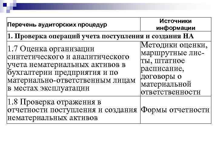 Перечень аудиторских процедур Источники информации 1. Проверка операций учета поступления и создания НА 1.