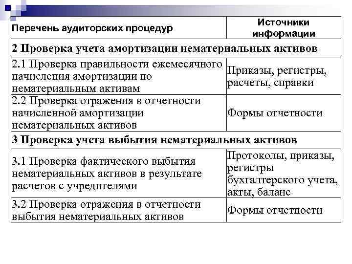 План аудита нематериальных активов