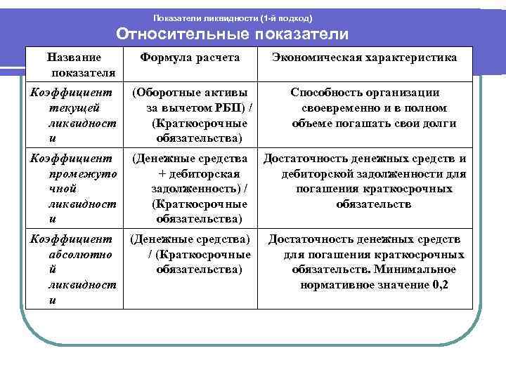 Показатели ликвидности (1 -й подход) Относительные показатели Название показателя Формула расчета Экономическая характеристика Коэффициент