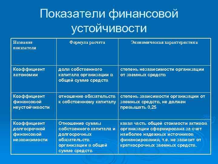 Показатели финансовой устойчивости Название показателя Формула расчета Экономическая характеристика Коэффициент автономии доля собственного капитала