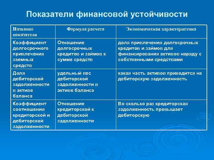 Показатели финансовой устойчивости Название показателя Формула расчета Экономическая характеристика Коэффициент долгосрочного привлечения заемных средств