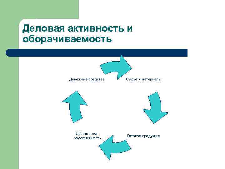 Деловая активность и оборачиваемость Денежные средства Сырье и материалы Дебиторская задолженность Готовая продукция 