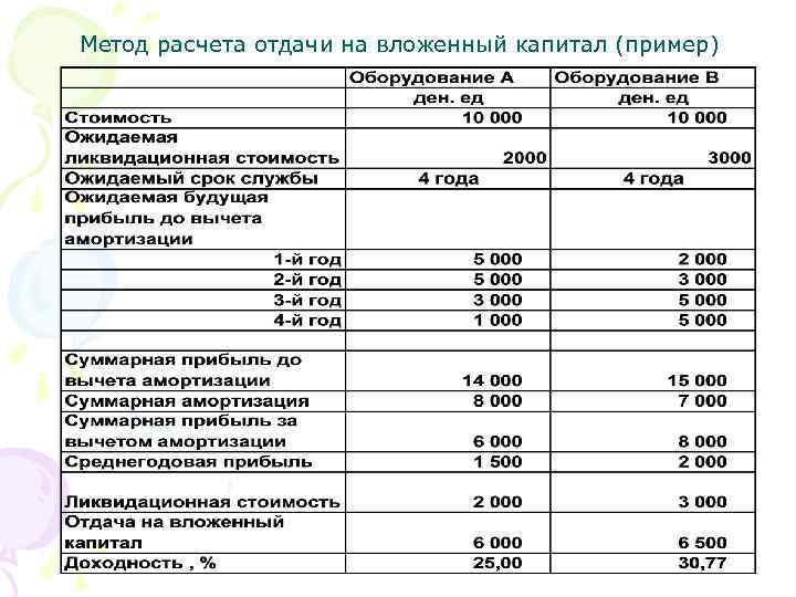 Метод расчета отдачи на вложенный капитал (пример) 