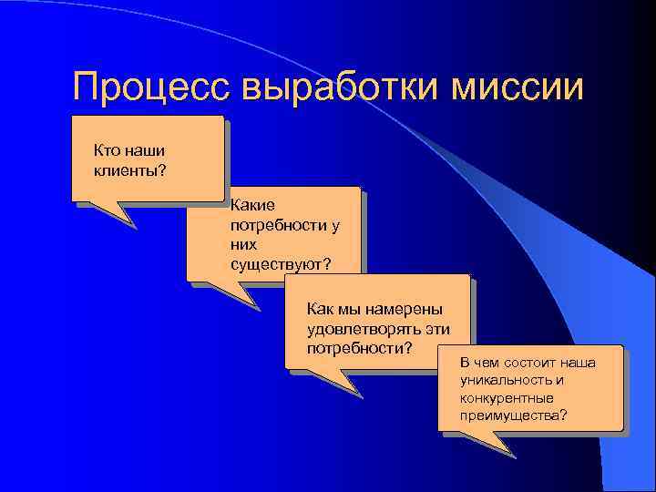 Процесс выработки миссии Кто наши клиенты? Какие потребности у них существуют? Как мы намерены
