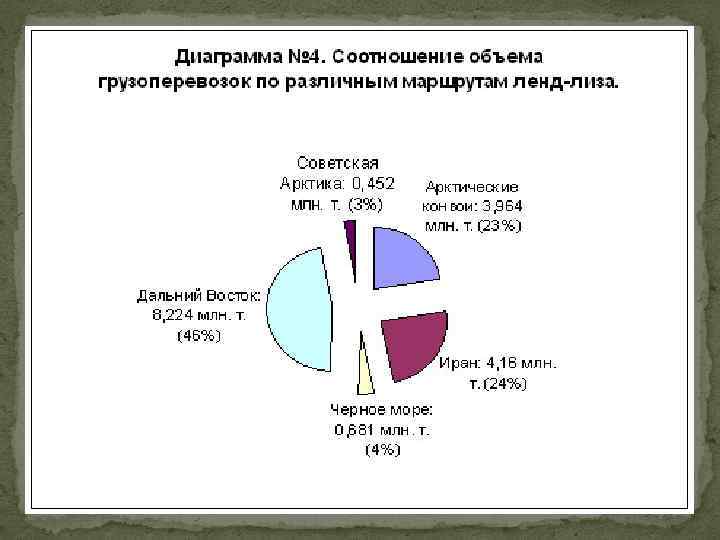 Ленд лиз карта поставок