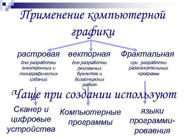 История возникновения компьютерной графики виды и области применения компьютерной графики