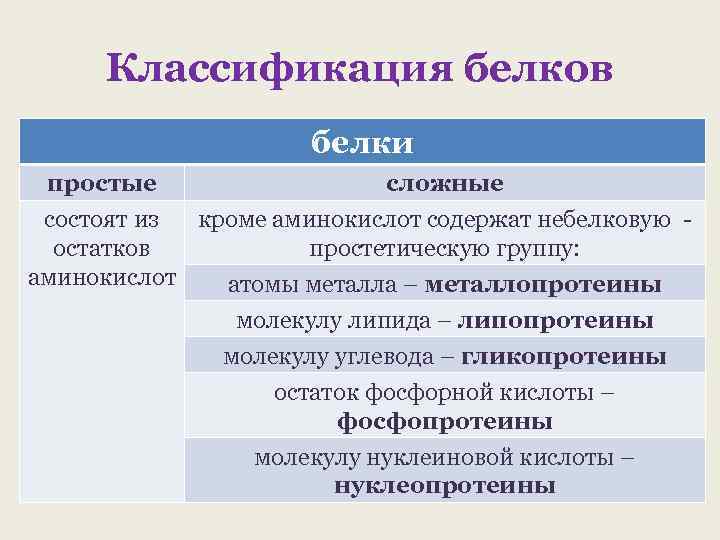 Классификация белков белки простые сложные состоят из кроме аминокислот содержат небелковую остатков простетическую группу: