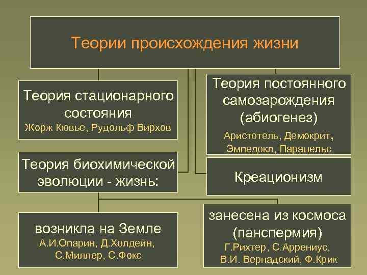Теории происхождения жизни Теория стационарного состояния Жорж Кювье, Рудольф Вирхов Теория постоянного самозарождения (абиогенез)