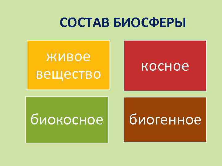СОСТАВ БИОСФЕРЫ живое вещество косное биогенное 
