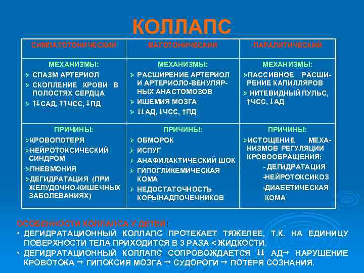 КОЛЛАПС СИМПАТОТОНИЧЕСКИЙ МЕХАНИЗМЫ: Ø СПАЗМ АРТЕРИОЛ Ø СКОПЛЕНИЕ КРОВИ В ПОЛОСТЯХ СЕРДЦА Ø САД,