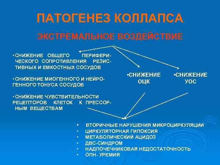 ПАТОГЕНЕЗ КОЛЛАПСА ЭКСТРЕМАЛЬНОЕ ВОЗДЕЙСТВИЕ • СНИЖЕНИЕ ОБЩЕГО ПЕРИФЕРИЧЕСКОГО СОПРОТИВЛЕНИЯ РЕЗИСТИВНЫХ И ЕМКОСТНЫХ СОСУДОВ •