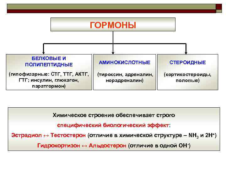 ГОРМОНЫ БЕЛКОВЫЕ И ПОЛИПЕПТИДНЫЕ (гипофизарные: СТГ, ТТГ, АКТГ, ГТГ; инсулин, глюкагон, паратгормон) АМИНОКИСЛОТНЫЕ СТЕРОИДНЫЕ