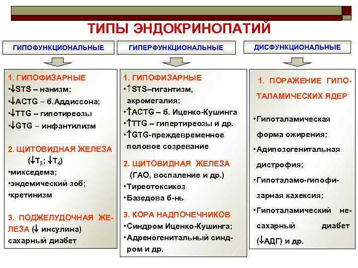 ТИПЫ ЭНДОКРИНОПАТИЙ ГИПОФУНКЦИОНАЛЬНЫЕ 1. ГИПОФИЗАРНЫЕ • STS – нанизм; • ACTG – б. Аддиссона;