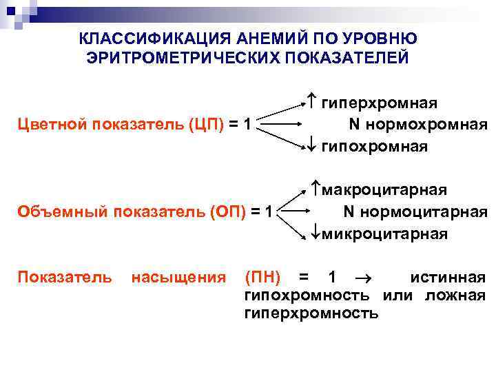 КЛАССИФИКАЦИЯ АНЕМИЙ ПО УРОВНЮ ЭРИТРОМЕТРИЧЕСКИХ ПОКАЗАТЕЛЕЙ Цветной показатель (ЦП) = 1 гиперхромная N нормохромная