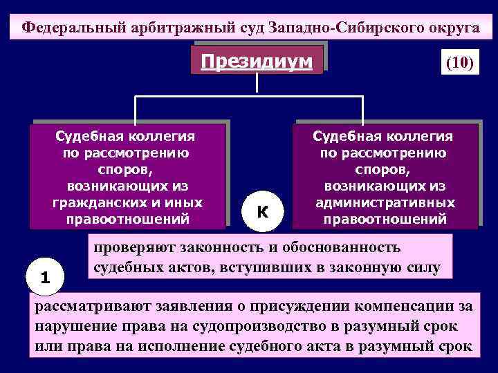 Федеральный арбитражный суд Западно-Сибирского округа Президиум Судебная коллегия по рассмотрению споров, возникающих из гражданских