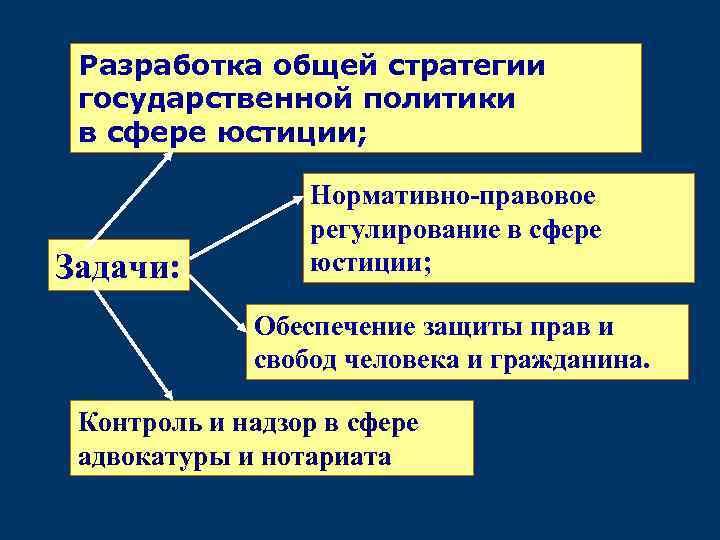 Разработка общей стратегии государственной политики в сфере юстиции; Задачи: Нормативно-правовое регулирование в сфере юстиции;