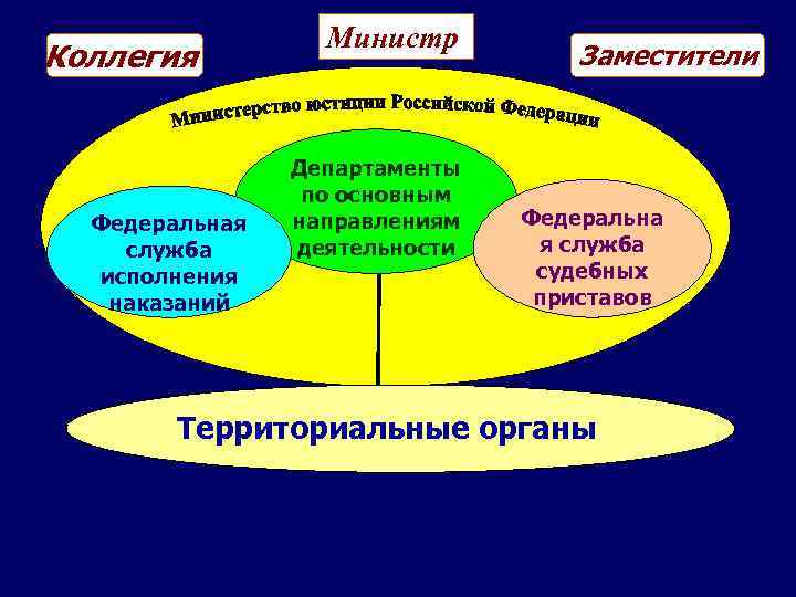 Коллегия Федеральная служба исполнения наказаний Министр Департаменты по основным направлениям деятельности Заместители Федеральна я