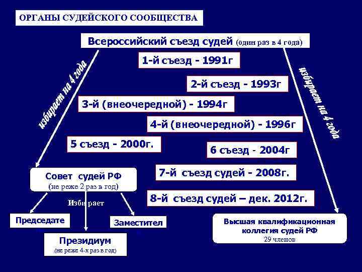 Система органов судейского сообщества в рф схема