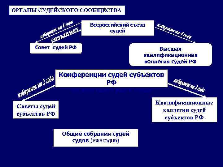 Система органов судейского сообщества в рф схема