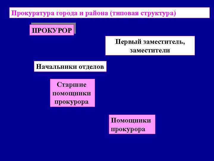 Прокуратуры городов и районов. Структура районной прокуратуры города. Структура прокуратуры района города. Структура прокуратуры района города схема. Иерархия прокуратуры.