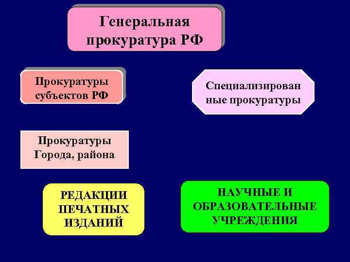 Генеральная прокуратура РФ Прокуратуры субъектов РФ Специализирован ные прокуратуры Прокуратуры Города, района РЕДАКЦИИ ПЕЧАТНЫХ