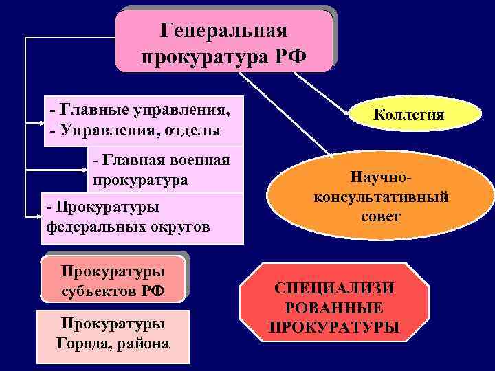 Система военной прокуратуры рф схема