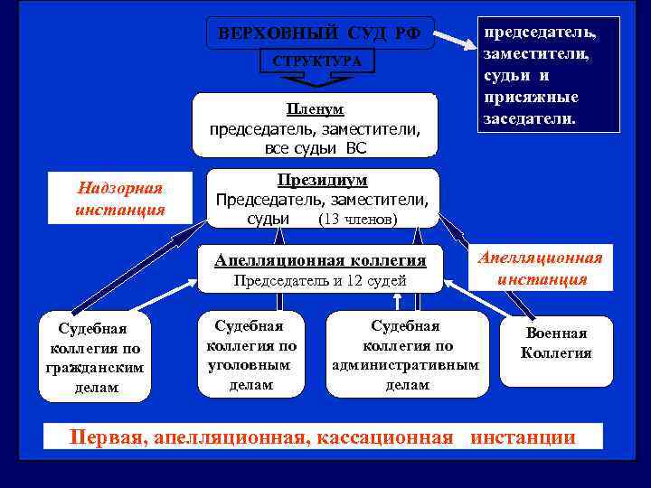 Президиум вс состав